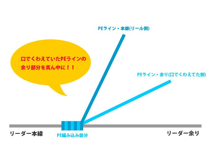 【図解版】PEラインとリーダー結束「簡単FGノット」 ○