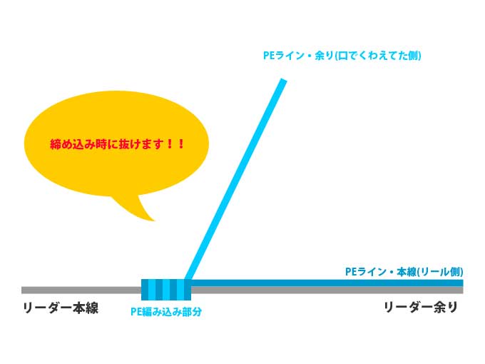 【図解版】PEラインとリーダー結束「簡単FGノット」×