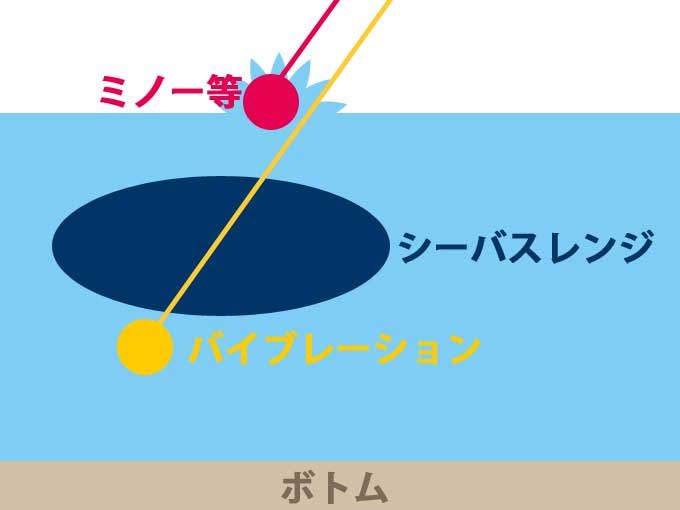 今までと違った釣りを展開出来る