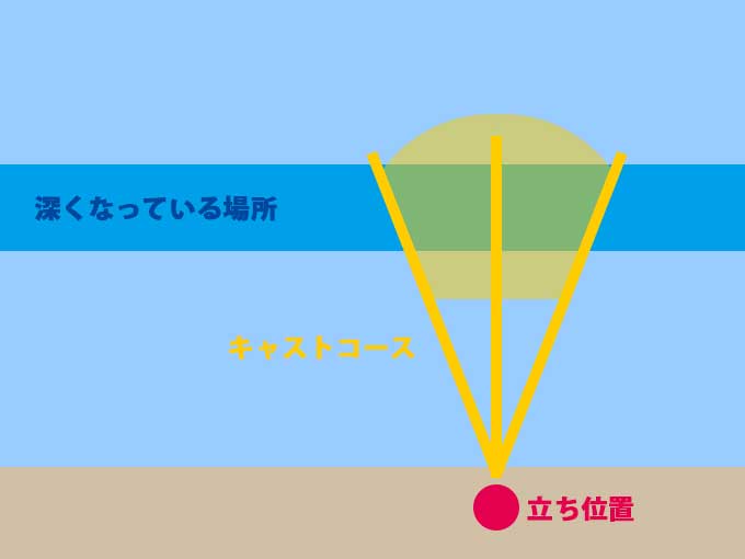 陸っぱりの場合