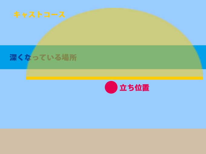 ウェーディングの場合