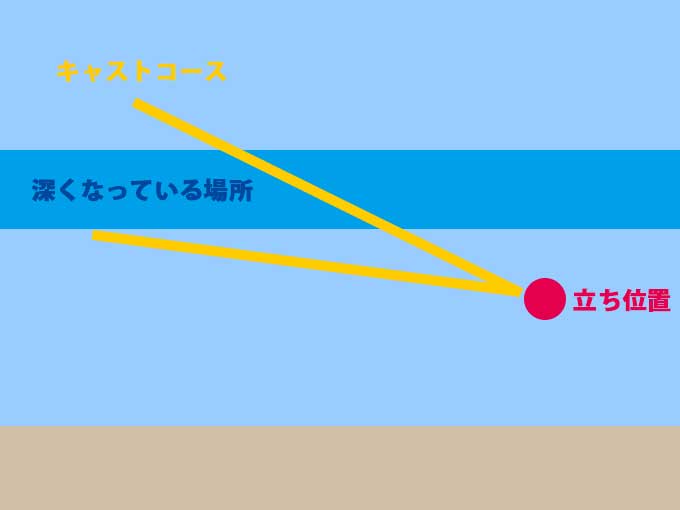 ウェーディング