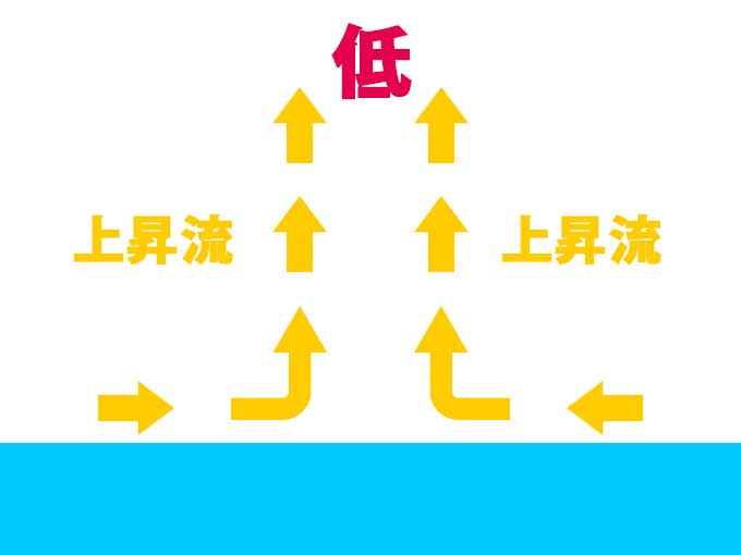 低気圧の場合