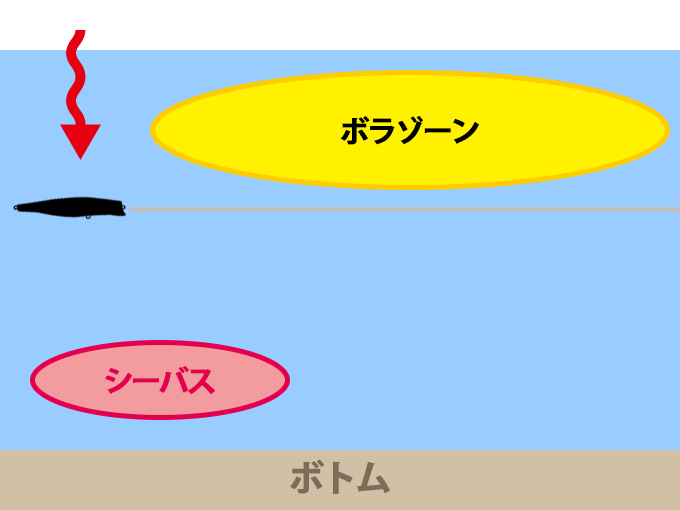 ボラの下を引く