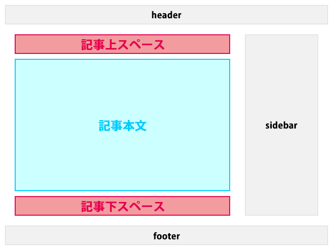 記事本文の上下
