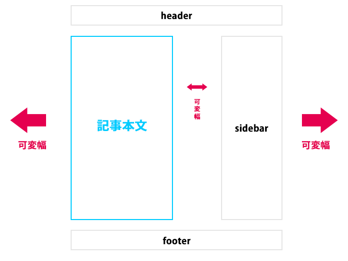 2カラムの可変幅レイアウト
