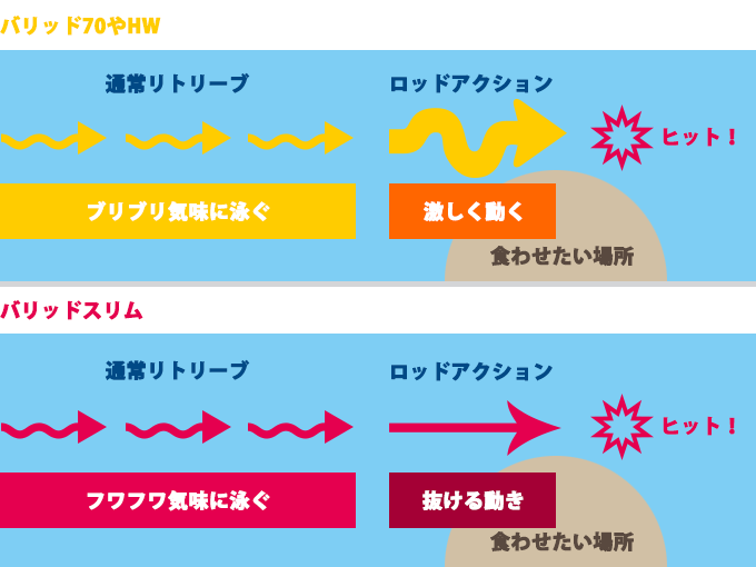バリッドスリム80と70/HWとの違い