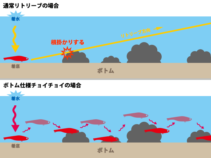 ルアーの根掛かりを回避