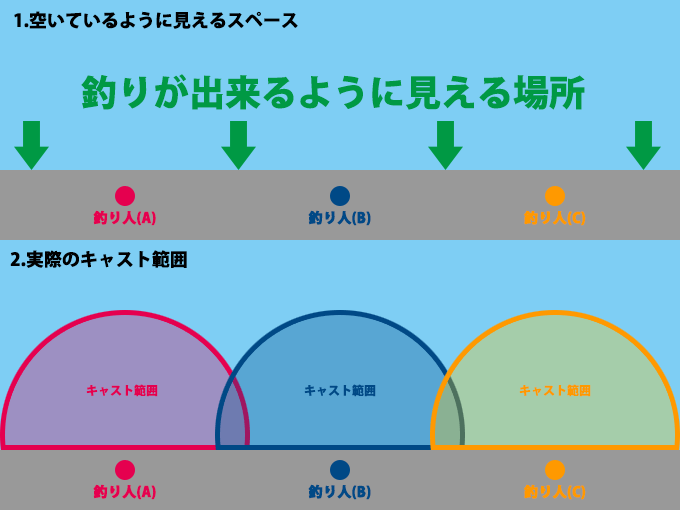 釣り場のスペース