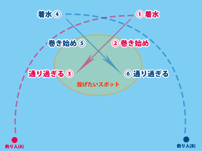キャスト範囲をシェア