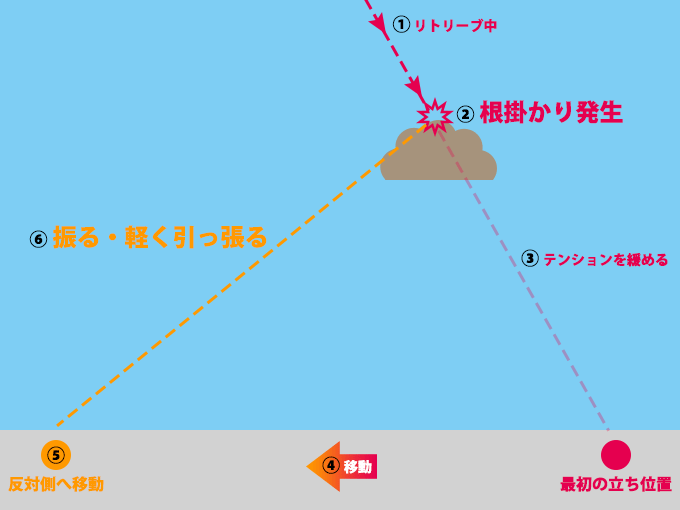 根掛かりしてしまった時の外し方