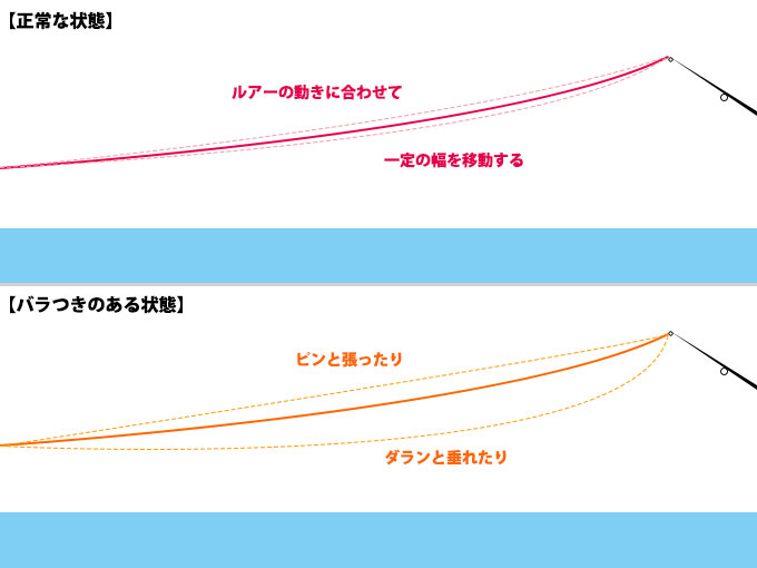 タダ巻きのリトリーブ中のラインテンション