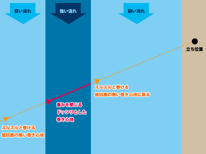 ルアーで分かる流れの変化