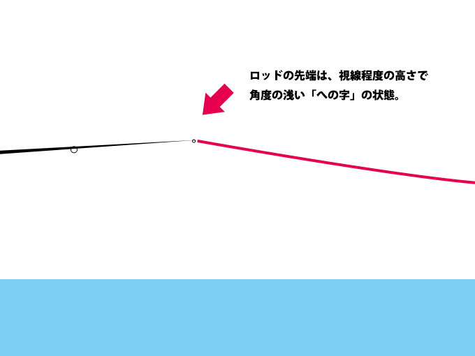 ルアーの動きを活かすロッドの構え方