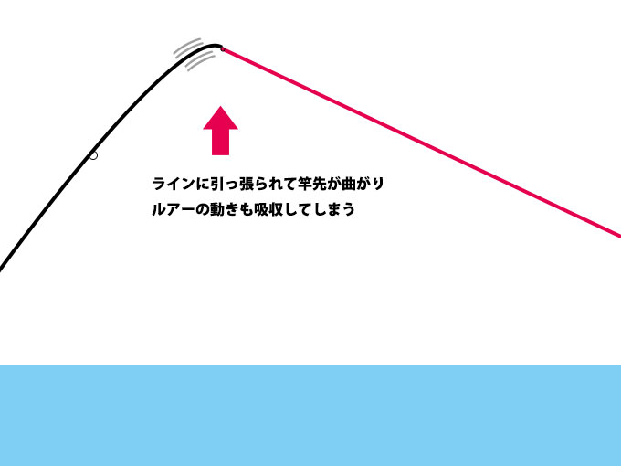 ロッドが吸収してしまうルアーの動き