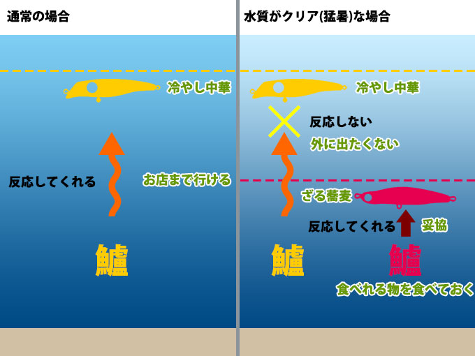 レンジとルアーコースが重要