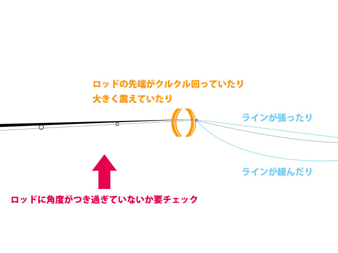 ロッドのブレには要注意