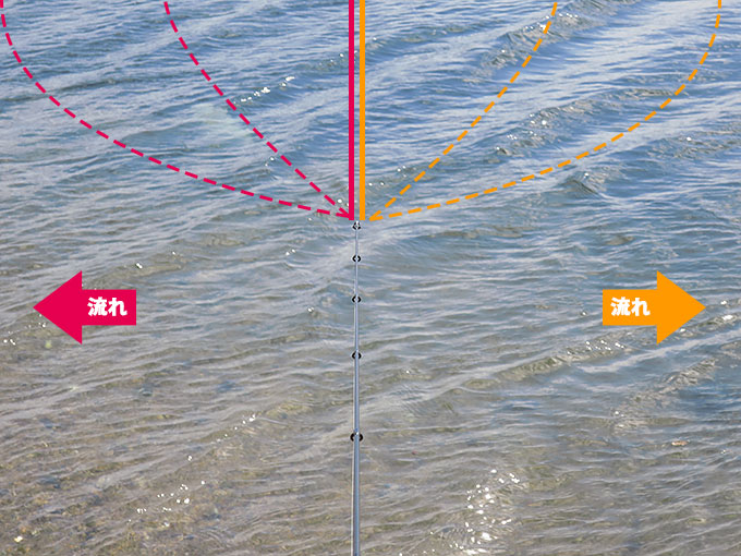 流れを探る