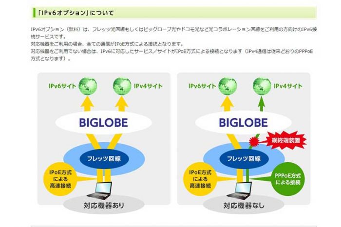 高速通信［IPv6接続(IPoE方式)］