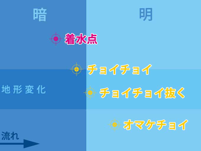 スーサンの動かし方